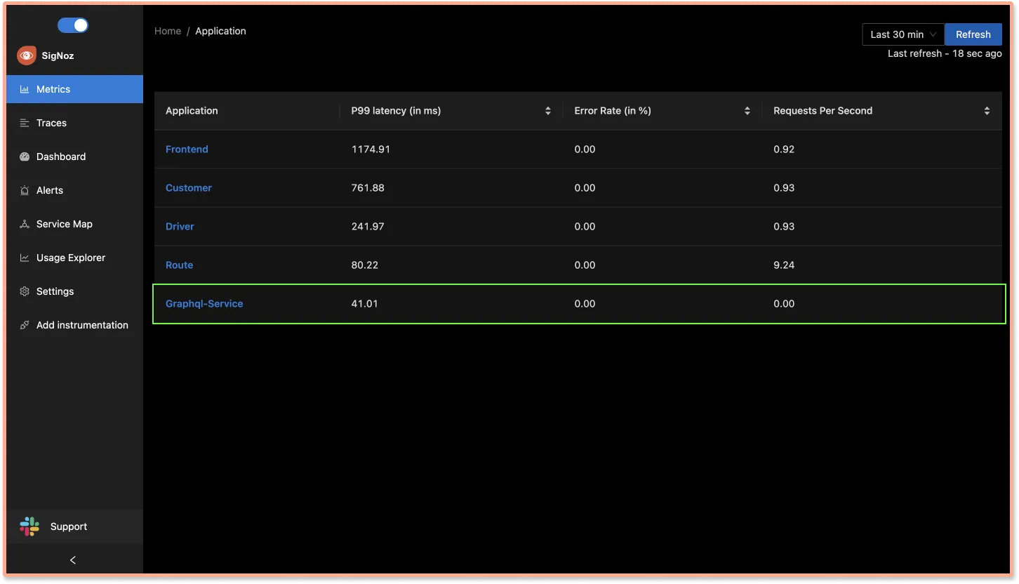 GraphQL service being monitored by SigNoz