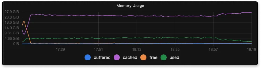 SigNoz VM using 20% of the available memory