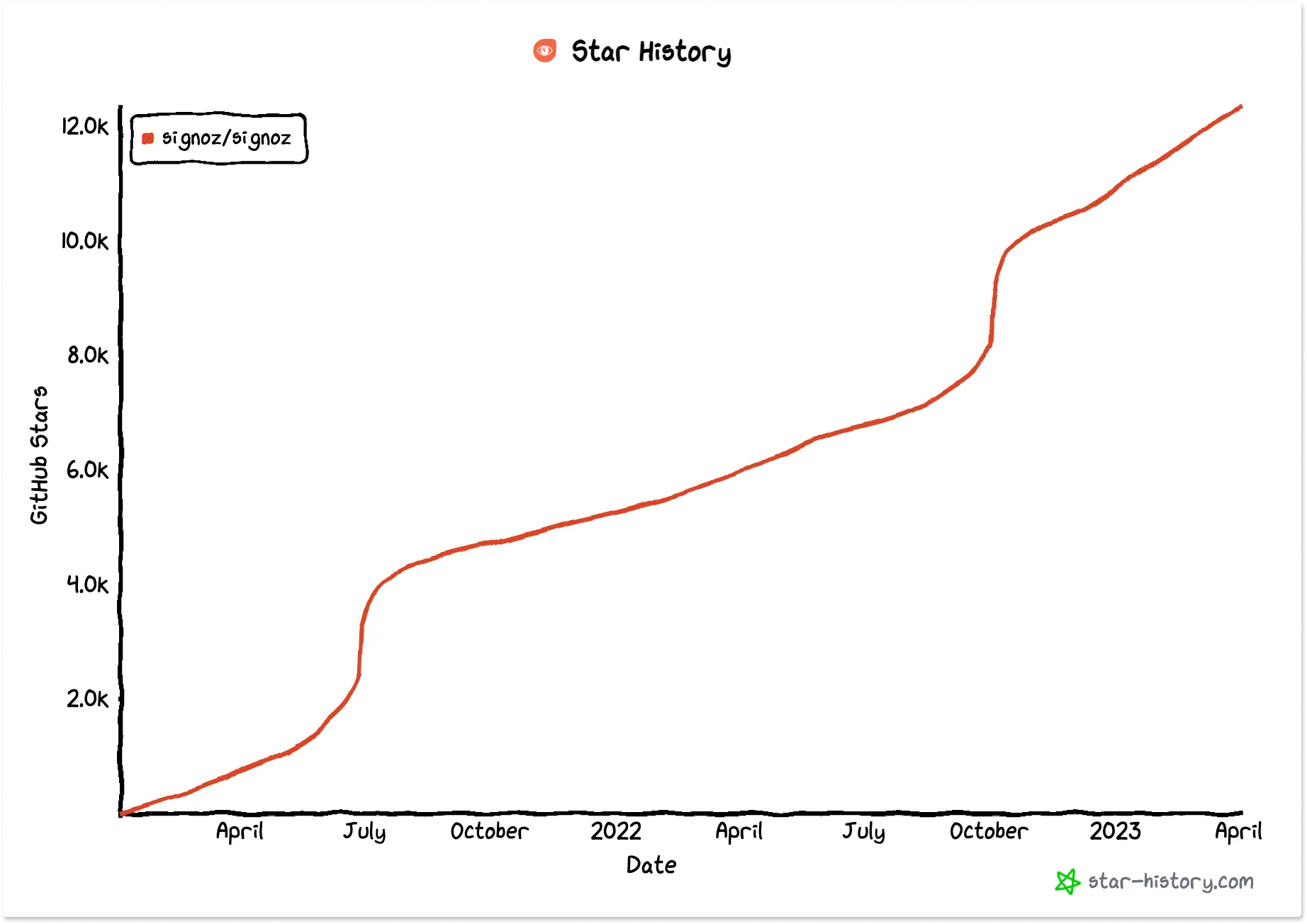 12k+ GitHub stars