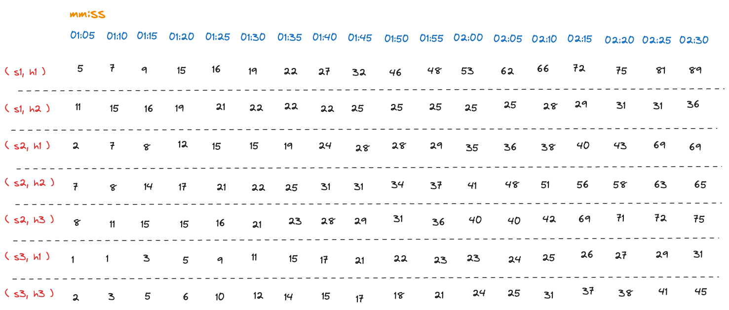 Raw request count measurements (cumulative)